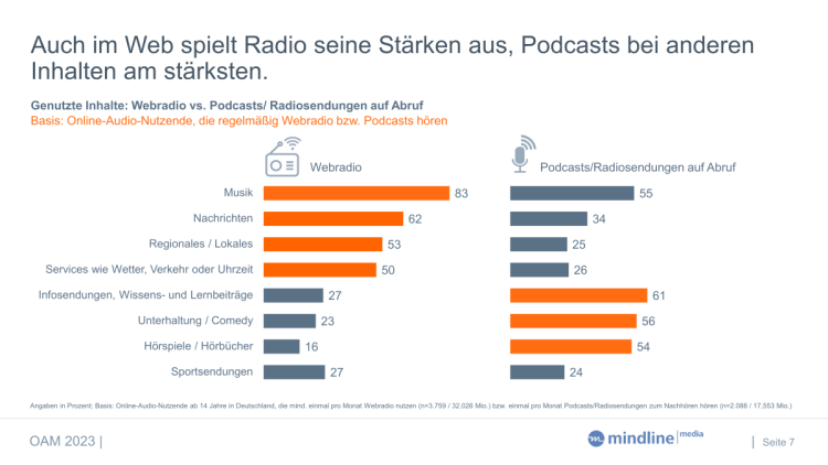 Webradio vs. Podcasts/ Radiosendungen auf Abruf (Bild: © BLM)