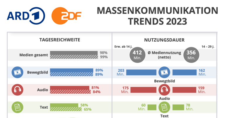 ARD ZDF Studie Massenkommunikation Deutschland 2023 Infografik fb