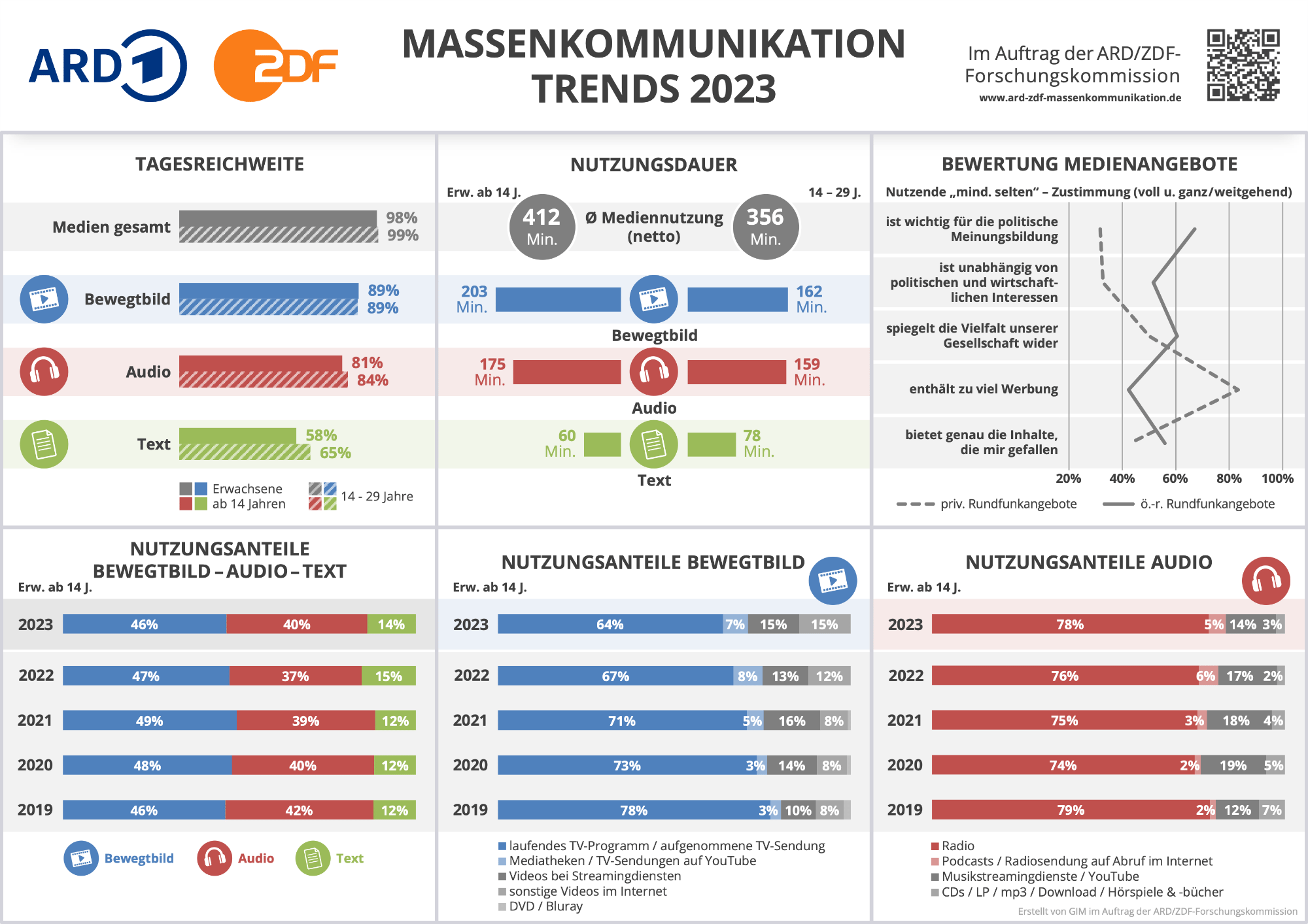 ARD ZDF Studie Massenkommunikation Deutschland 2023 Infografik