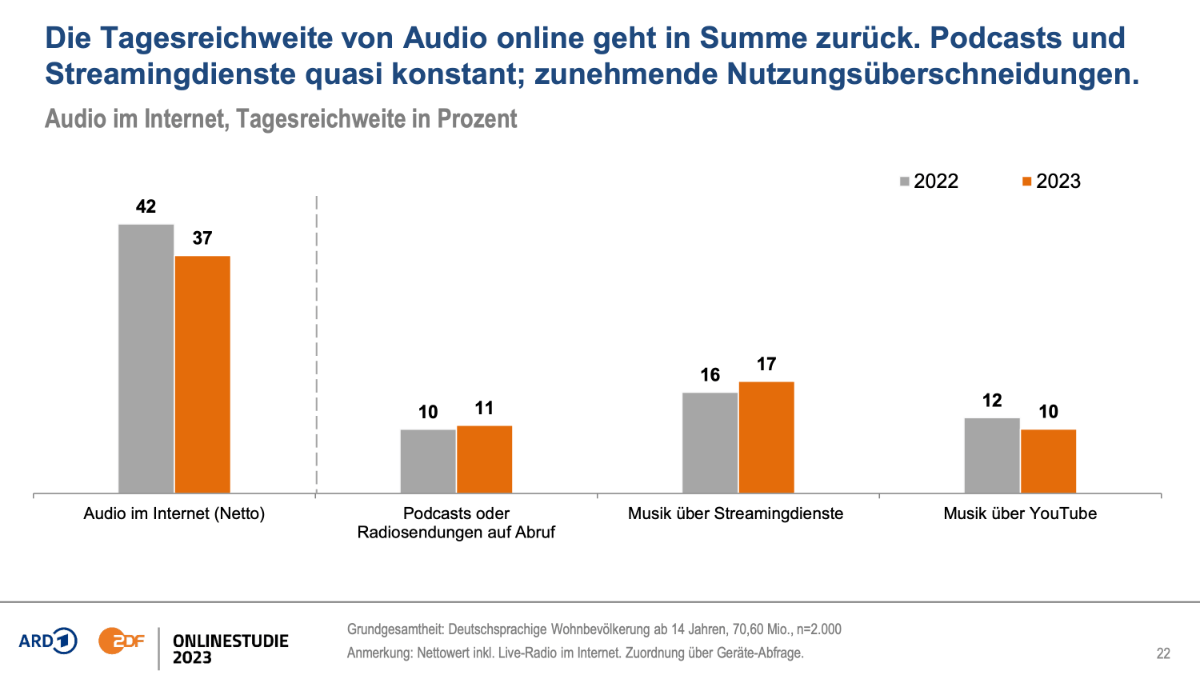 ARD ZDF Onlinestudie 2023 Publikationscharts Audio Online
