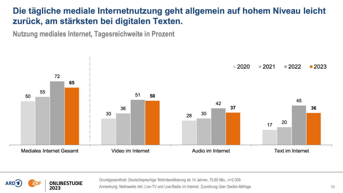 ARD ZDF Onlinestudie 2023 Publikationscharts mediale internetnutzung