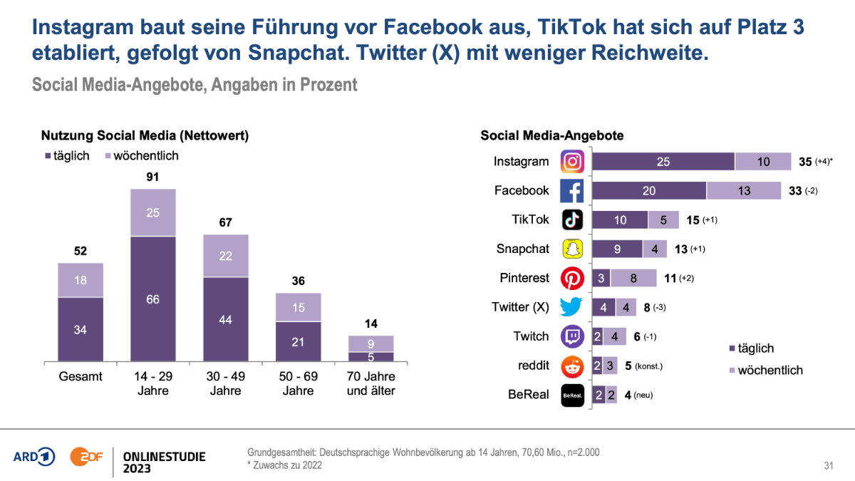 ARD ZDF Onlinestudie 2023 Social Media