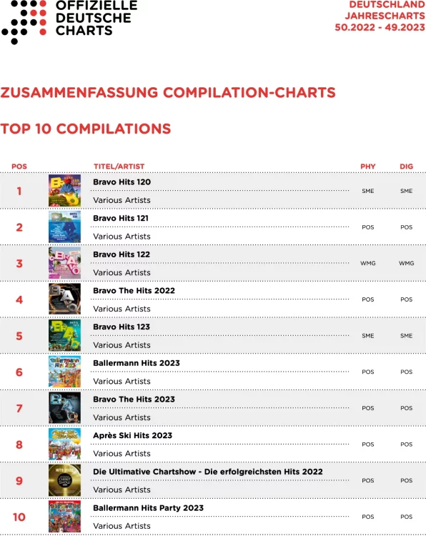 Top10 Jahres Compilations charts2023 2