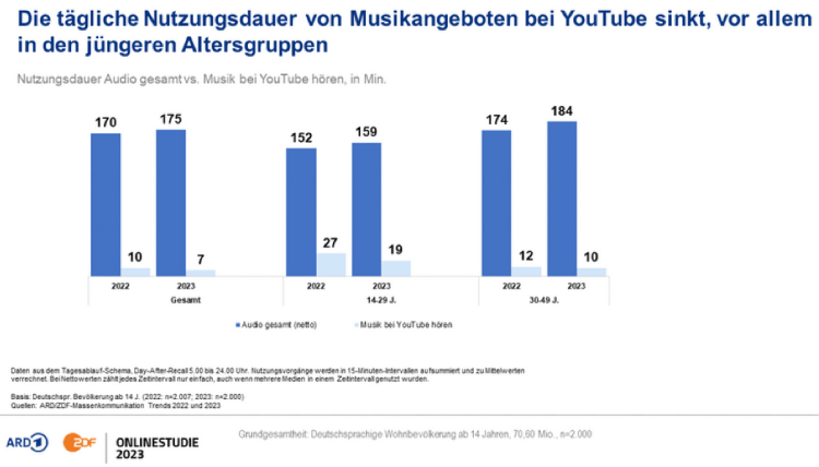 Die tägliche Nutzungsdauer von Musikangeboten bei YouTube sinkt, vor allem in den jüngeren Altersgruppen (Bild: © ARD ZDF Onlinestudie 2023)