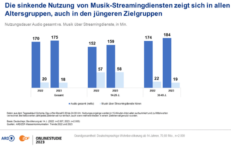 Die sinkende Nutzung von Musik-Streamingdiensten zeigt sich in allen Altersgruppen, auch in den jüngeren Zielgruppen (Bild: © ARD ZDF Onlinestudie 2023)
