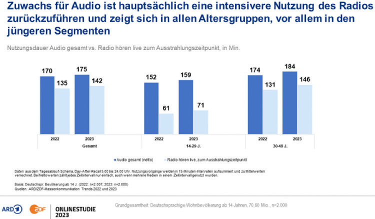 Zuwachs für Audio ist hauptsächlich eine intensivere Nutzung des Radios zurückzuführen und zeigt sich in allen Altersgruppen, vor allem in den jüngeren Segmenten (Bild: © ARD ZDF Onlinestudie 2023)