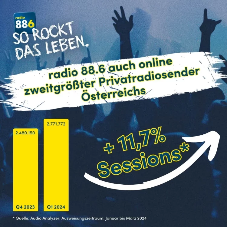 radio 886 auch online zweitgrößter Privatradiosender Österreichs (Bild: radio 88.6)